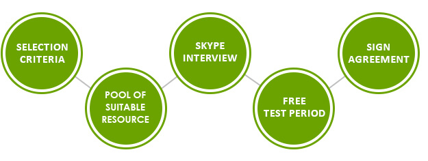 IT Staff Augmentation Process