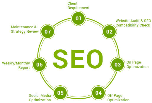 SEO Process